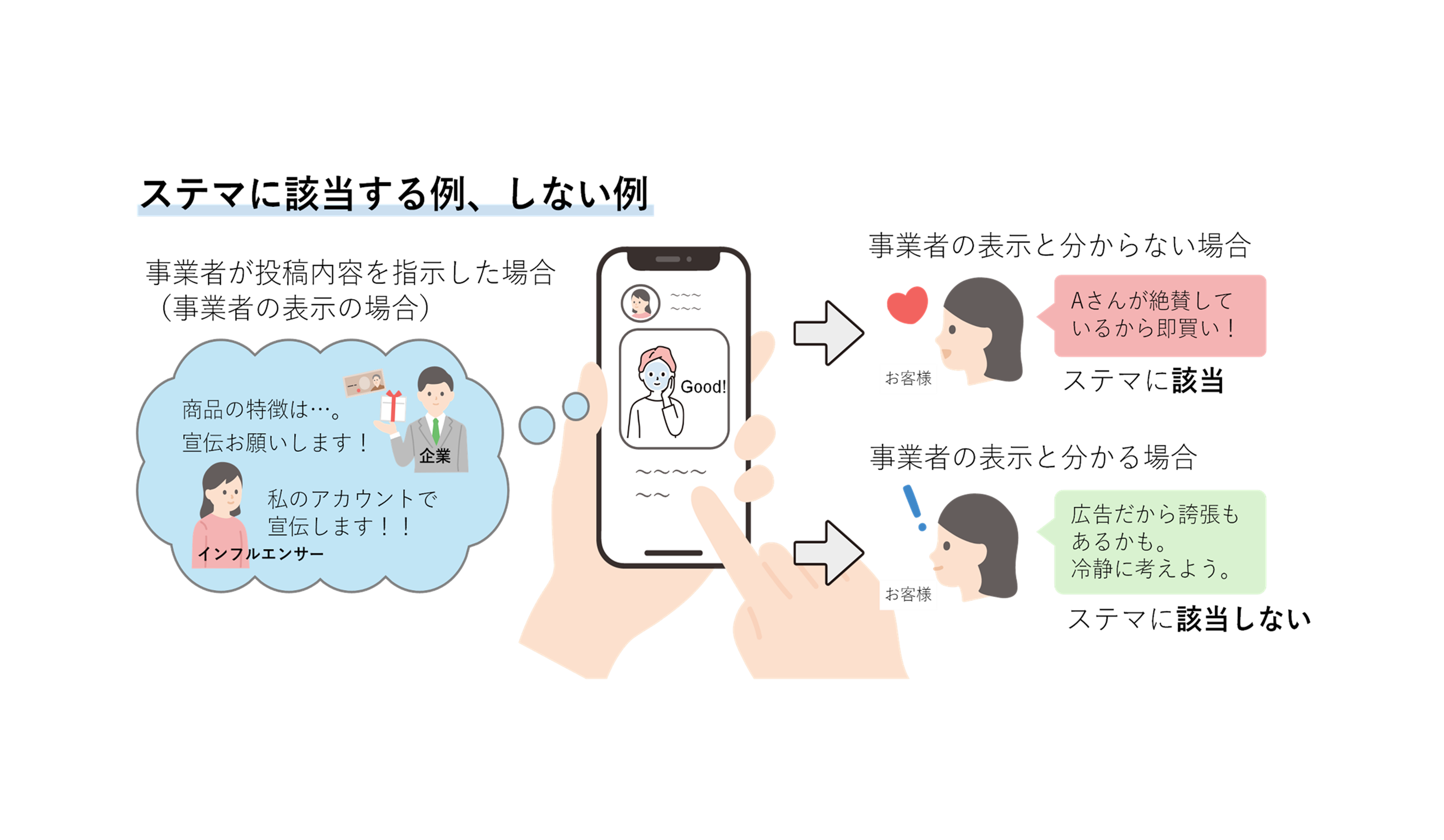 ステマに該当する例、しない例
