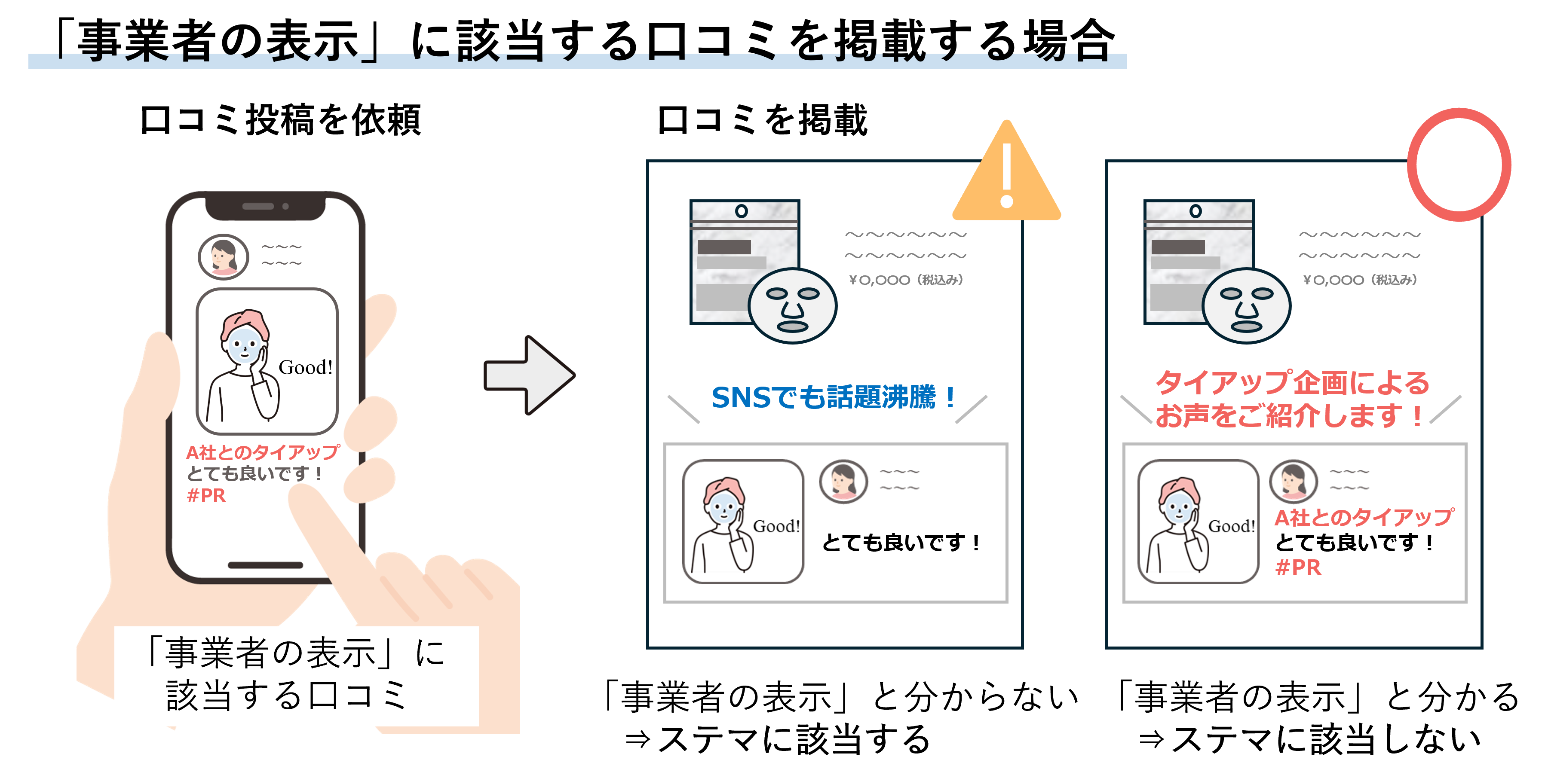 「事業者の表示」に該当する口コミを掲載する場合