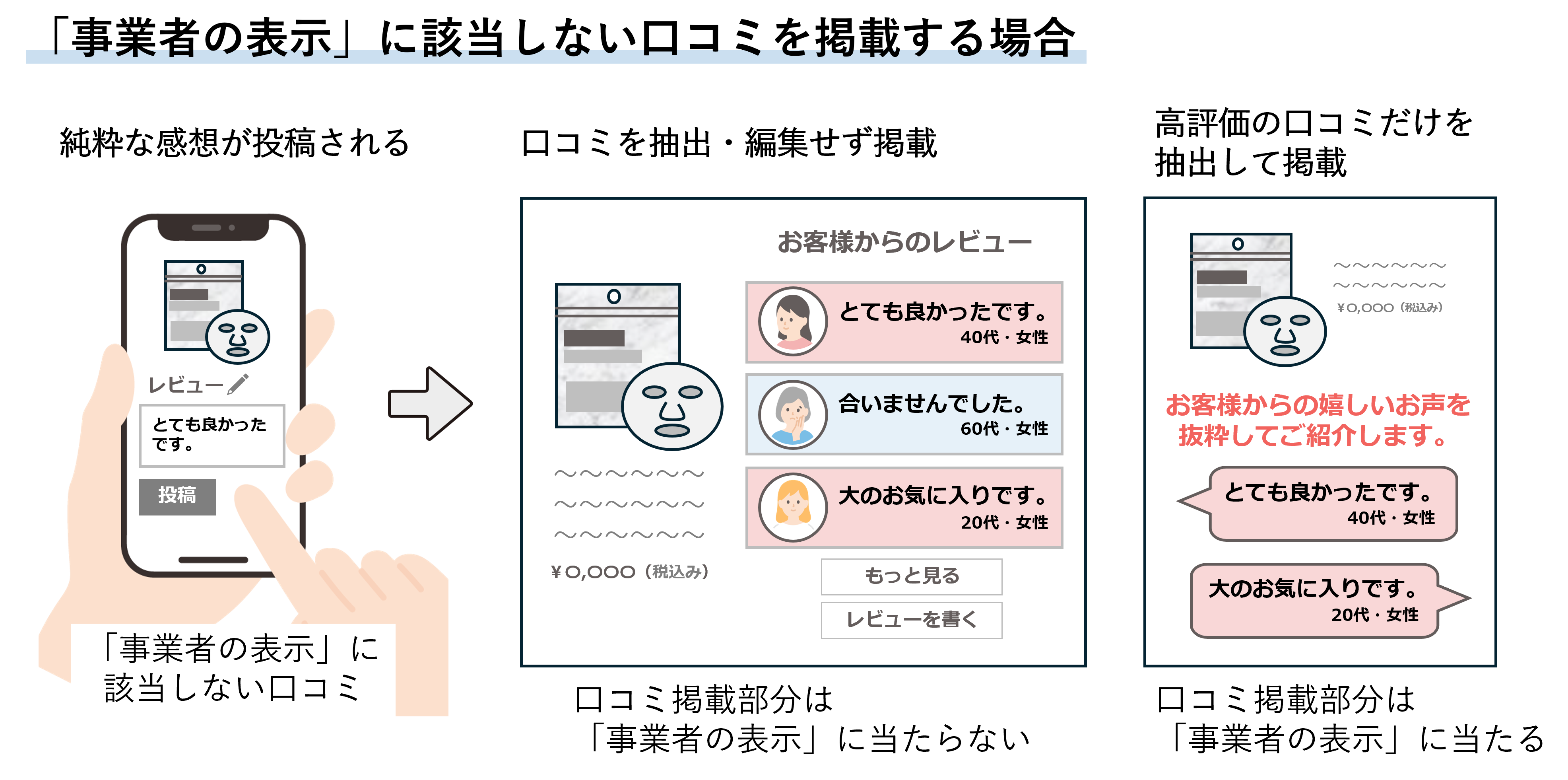 「事業者の表示」に該当しない口コミを掲載する場合