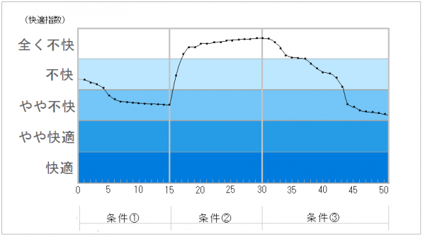 快適指数