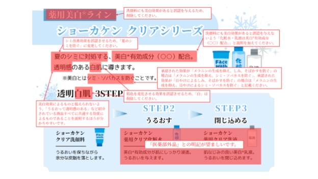 薬用美白ケアライン化粧品の広告表現の注意点