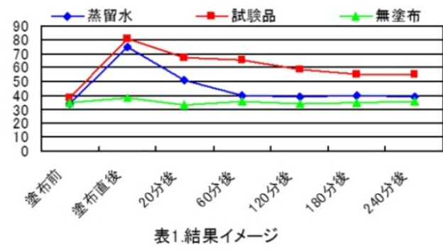 角層水分量測定で化粧品や生地の肌に対する保湿性を評価できます！