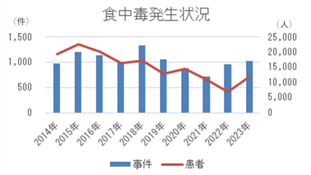 暑くなる前に夏の食中毒対策の見直しを！